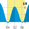 Pine Landing tide chart for Thursday, May 19, 2022