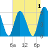 Pine Landing tide chart for Sunday, May 1, 2022