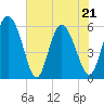 Pine Landing tide chart for Saturday, May 21, 2022