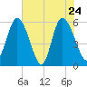 Pine Landing tide chart for Tuesday, May 24, 2022