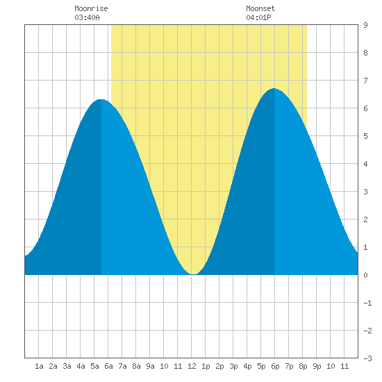 Pine Landing tide chart for Wednesday, May 25, 2022