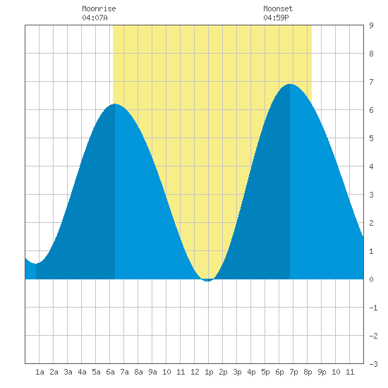 Pine Landing tide chart for Thursday, May 26, 2022