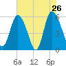 Pine Landing tide chart for Thursday, May 26, 2022