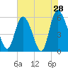 Pine Landing tide chart for Saturday, May 28, 2022