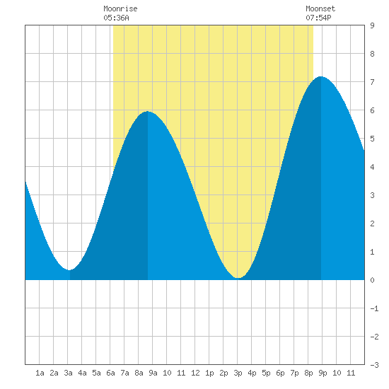 Pine Landing tide chart for Sunday, May 29, 2022