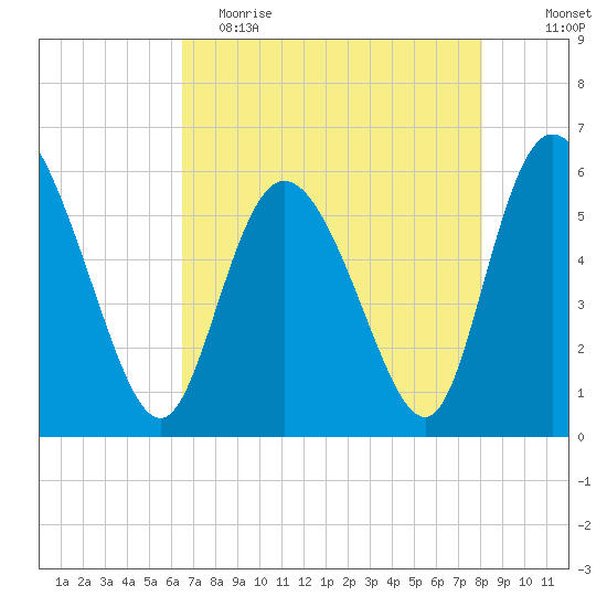 Pine Landing tide chart for Tuesday, May 3, 2022