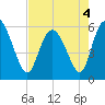 Pine Landing tide chart for Wednesday, May 4, 2022