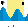 Pine Landing tide chart for Sunday, May 8, 2022