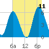 Pine Landing tide chart for Saturday, June 11, 2022