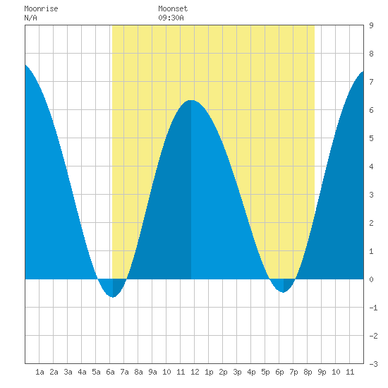 Pine Landing tide chart for Friday, June 17, 2022