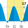 Pine Landing tide chart for Friday, June 17, 2022