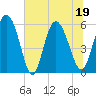 Pine Landing tide chart for Sunday, June 19, 2022