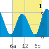 Pine Landing tide chart for Wednesday, June 1, 2022