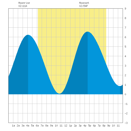 Pine Landing tide chart for Wednesday, June 22, 2022