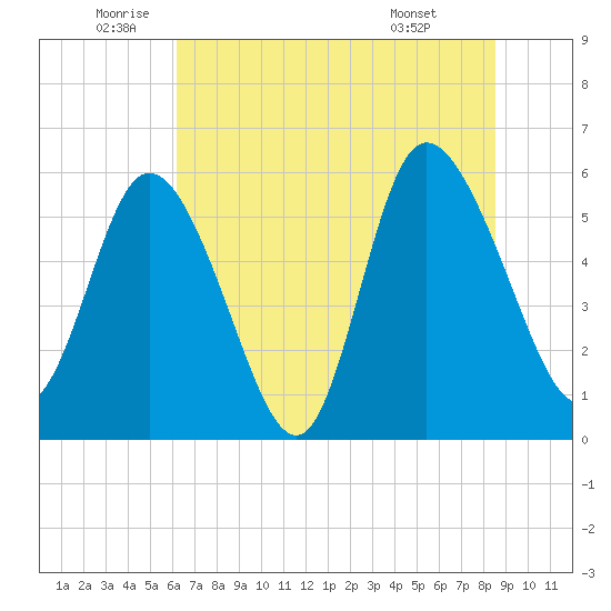 Pine Landing tide chart for Thursday, June 23, 2022
