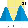 Pine Landing tide chart for Thursday, June 23, 2022