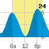 Pine Landing tide chart for Friday, June 24, 2022