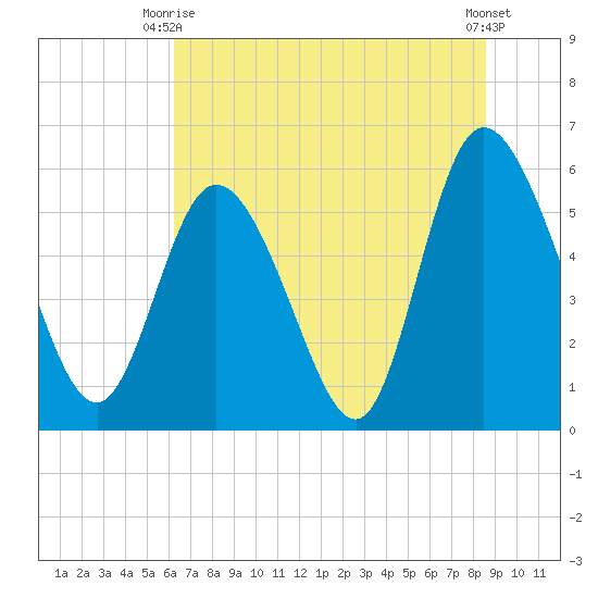 Pine Landing tide chart for Monday, June 27, 2022