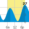 Pine Landing tide chart for Monday, June 27, 2022
