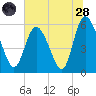 Pine Landing tide chart for Tuesday, June 28, 2022