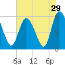 Pine Landing tide chart for Wednesday, June 29, 2022