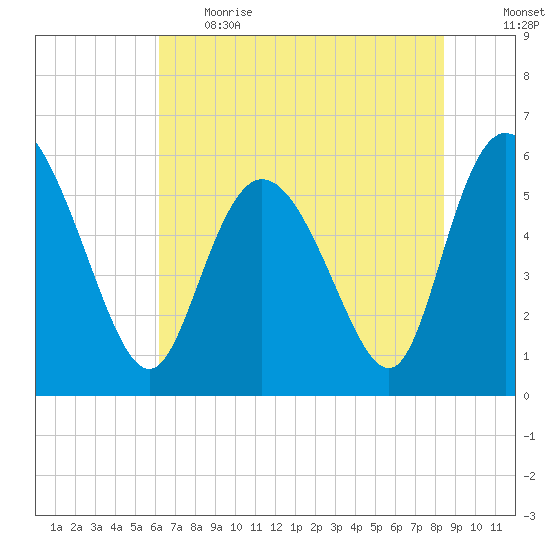 Pine Landing tide chart for Thursday, June 2, 2022