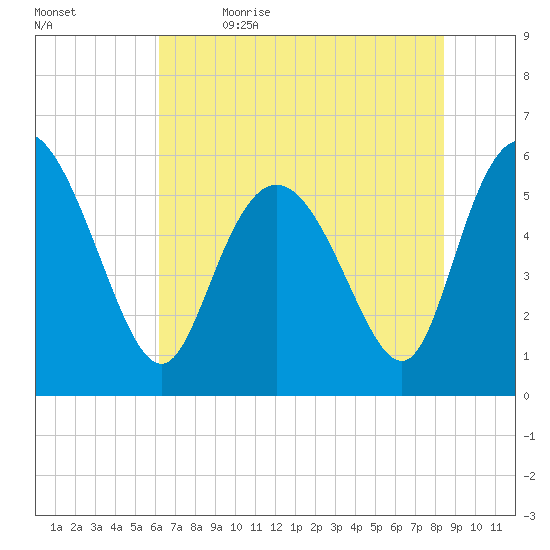 Pine Landing tide chart for Friday, June 3, 2022