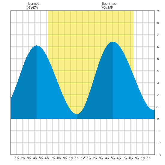 Pine Landing tide chart for Thursday, June 9, 2022