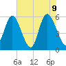 Pine Landing tide chart for Thursday, June 9, 2022