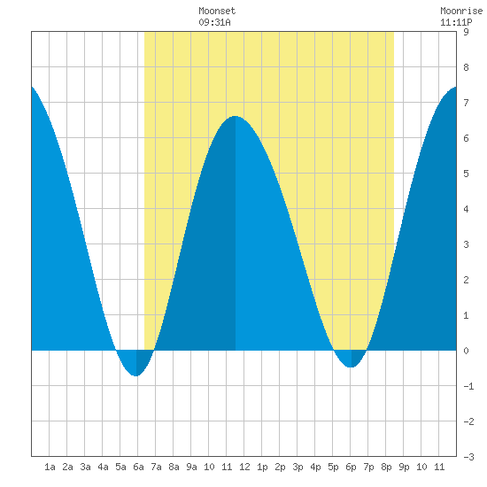 Pine Landing tide chart for Saturday, July 16, 2022