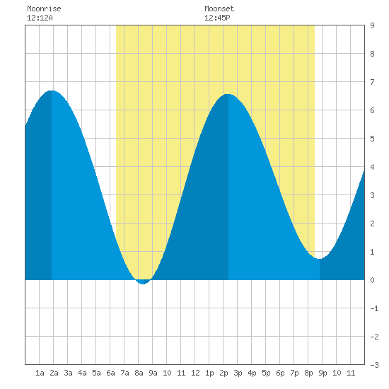 Pine Landing tide chart for Tuesday, July 19, 2022