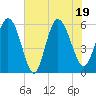 Pine Landing tide chart for Tuesday, July 19, 2022