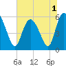 Pine Landing tide chart for Friday, July 1, 2022