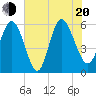 Pine Landing tide chart for Wednesday, July 20, 2022