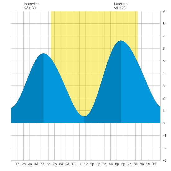 Pine Landing tide chart for Saturday, July 23, 2022