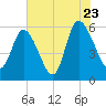 Pine Landing tide chart for Saturday, July 23, 2022