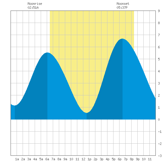 Pine Landing tide chart for Sunday, July 24, 2022