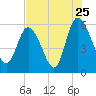 Pine Landing tide chart for Monday, July 25, 2022