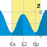 Pine Landing tide chart for Saturday, July 2, 2022
