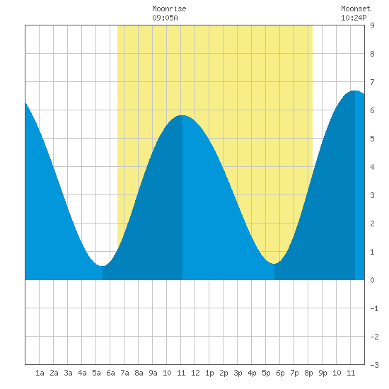 Pine Landing tide chart for Sunday, July 31, 2022