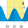 Pine Landing tide chart for Sunday, July 3, 2022