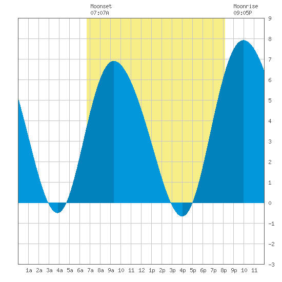 Pine Landing tide chart for Friday, August 12, 2022