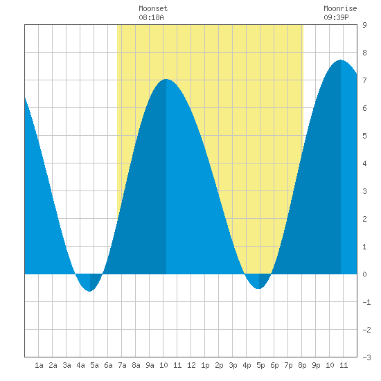 Pine Landing tide chart for Saturday, August 13, 2022
