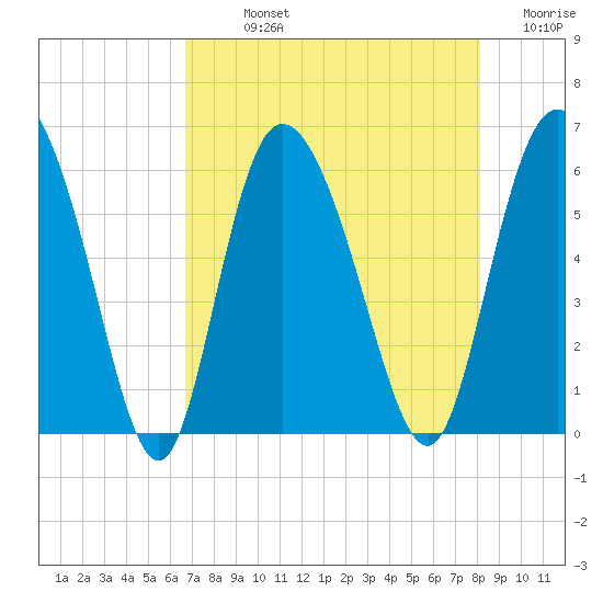 Pine Landing tide chart for Sunday, August 14, 2022