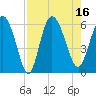 Pine Landing tide chart for Tuesday, August 16, 2022