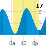 Pine Landing tide chart for Wednesday, August 17, 2022