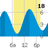 Pine Landing tide chart for Thursday, August 18, 2022