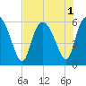 Pine Landing tide chart for Monday, August 1, 2022