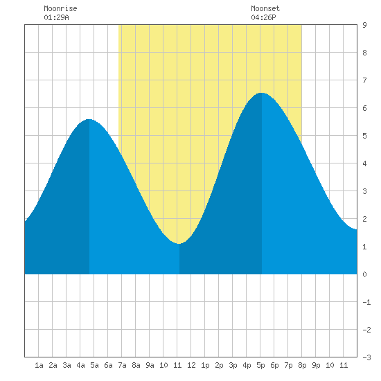 Pine Landing tide chart for Sunday, August 21, 2022