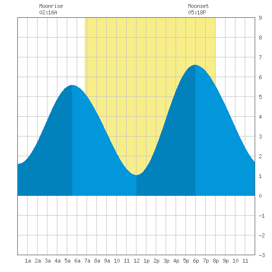 Pine Landing tide chart for Monday, August 22, 2022